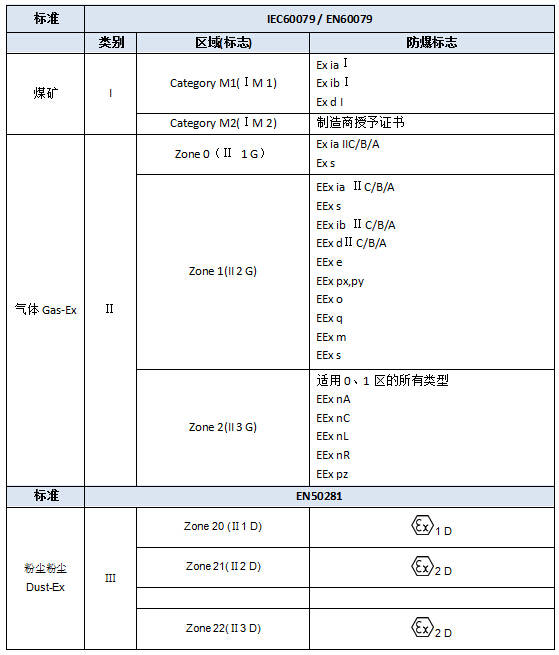 防爆设备ATEX认证