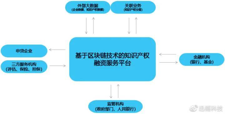 【产业区块链典型案例】基于区块链技术的知识产权融资服务平台