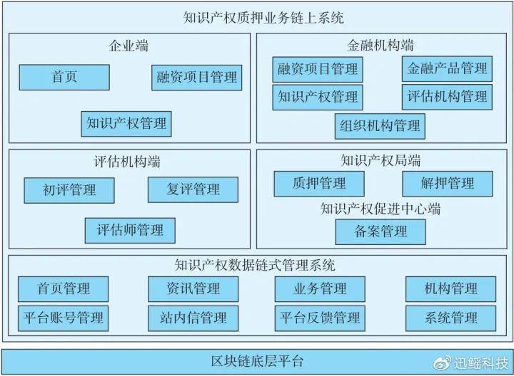 【产业区块链典型案例】基于区块链技术的知识产权融资服务平台
