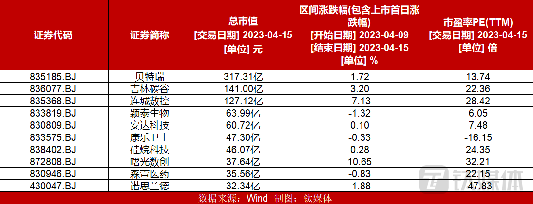 【北交所周报】北交所个股持续走弱，超八成个股下跌；终止北交所新股8连破，鼎智科技上市首日因上涨触及临停；天罡股份成功过会