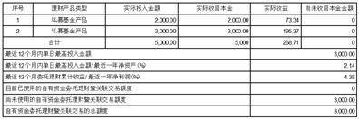 上海港湾基础建设（集团）股份有限公司 关于使用闲置自有资金委托理财赎回暨关联交易的公告