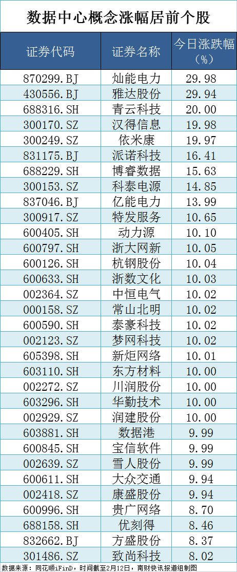 50亿美元建设全球最大数据中心！概念股掀涨停潮，超20只股涨停