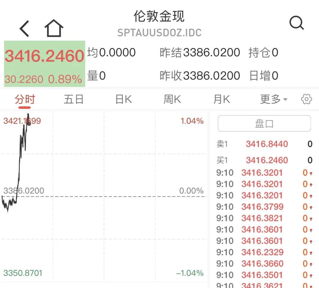 突发！以色列发动袭击，伊朗多省传出爆炸声、武装部队总参谋长遭暗杀，金价油价飙升
