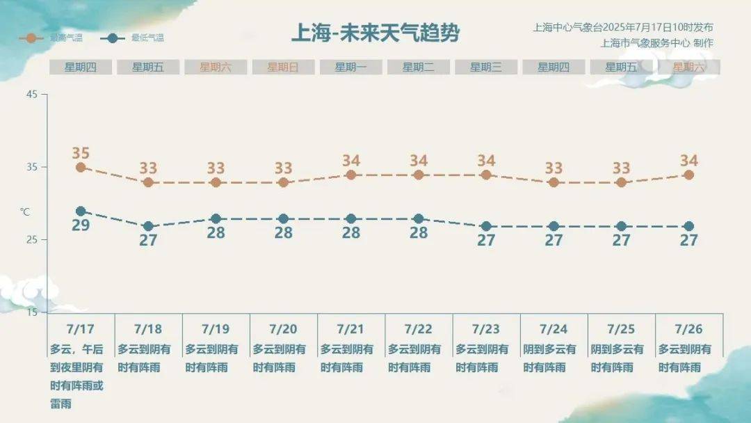 上海四预警齐发！大风+暴雨+雷电+高温，这几个地区特别注意