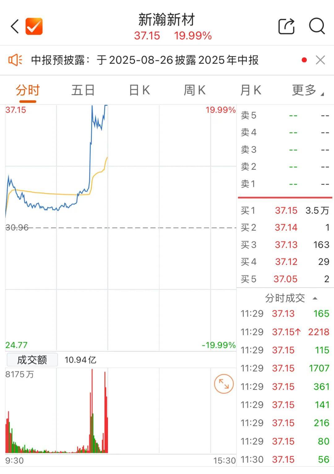 4分钟，触及涨停！收盘，再封涨停