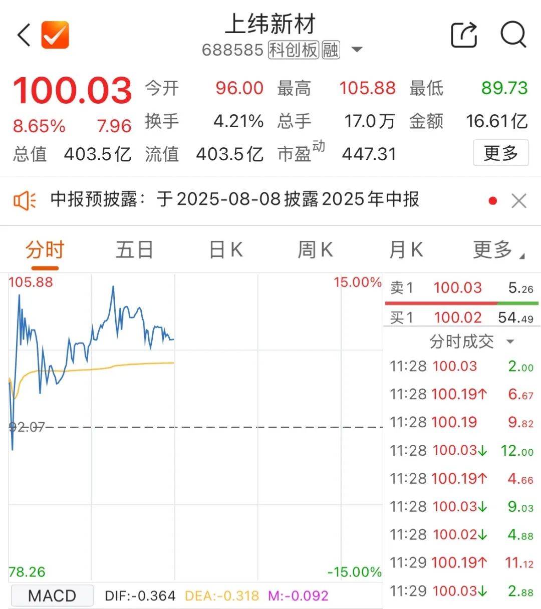 4分钟，触及涨停！收盘，再封涨停