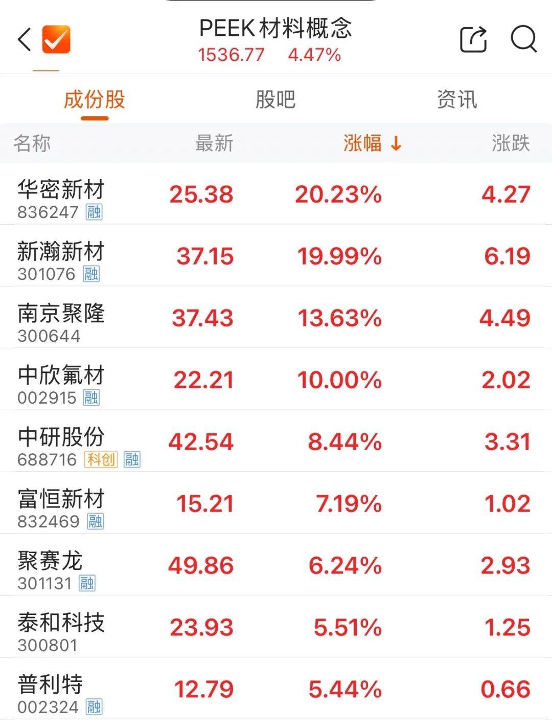 4分钟，触及涨停！收盘，再封涨停