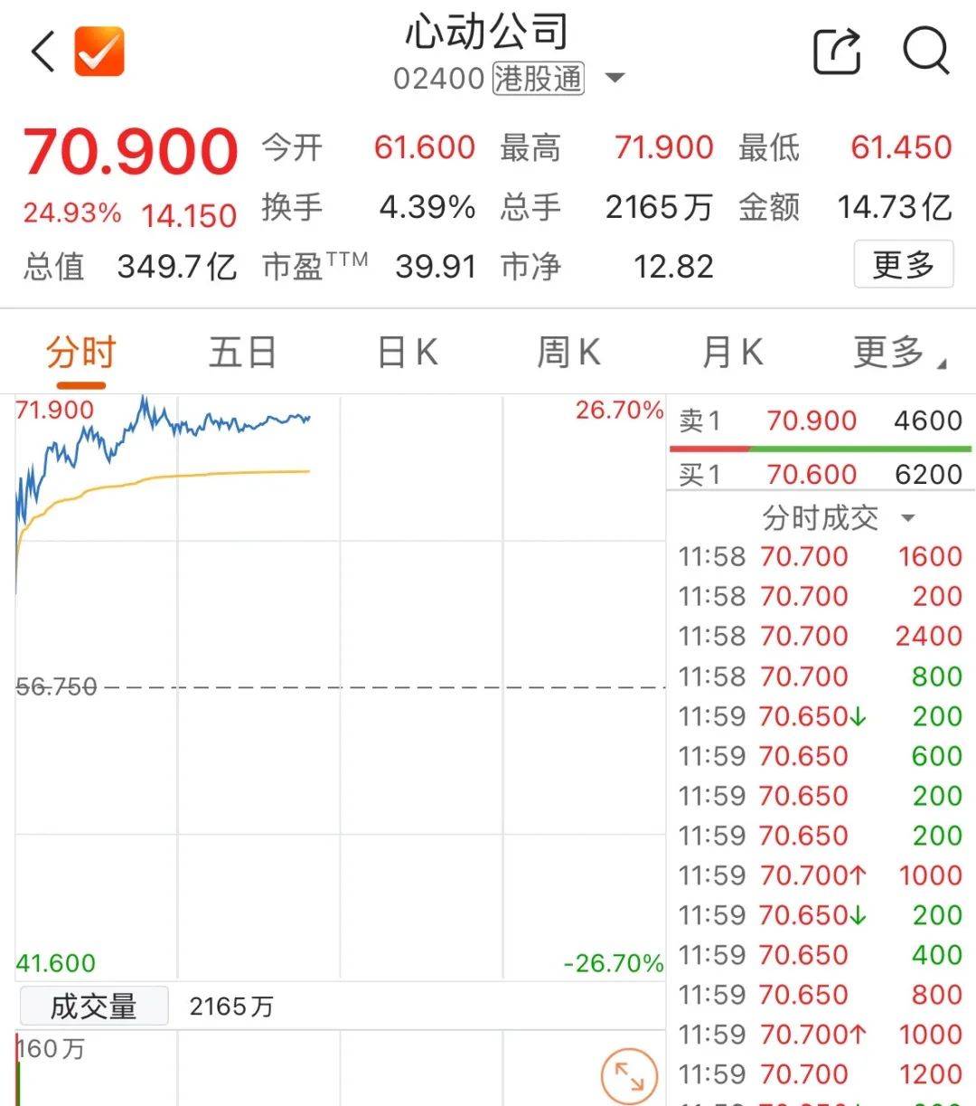 4分钟，触及涨停！收盘，再封涨停