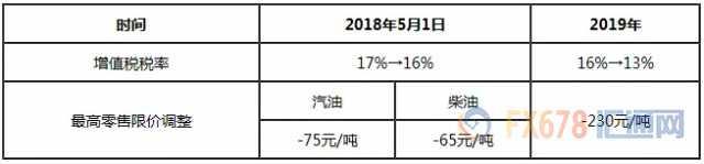 原油税率(原油税率提高对价格的影响)