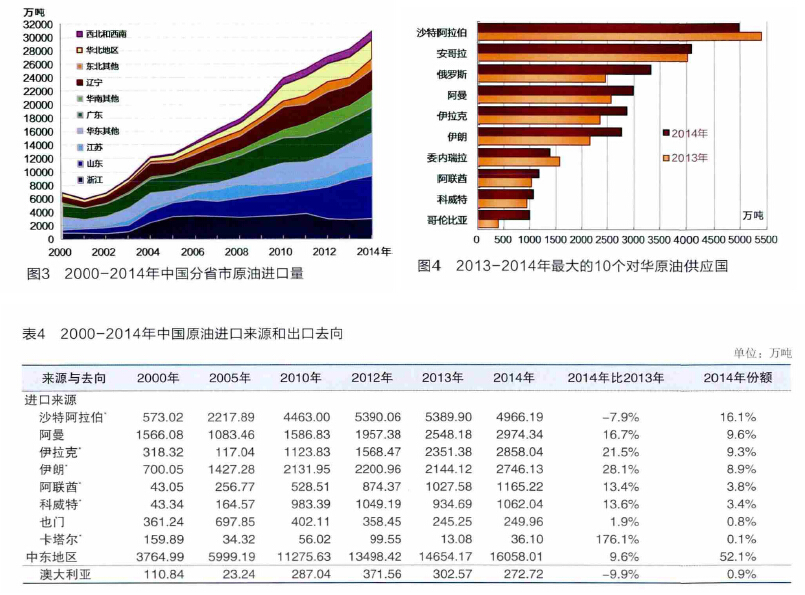原油进口放开(国家对原油进口的政策)