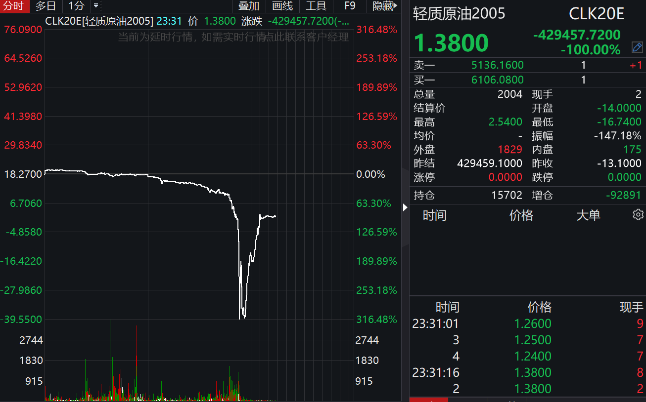 今天原油是涨还是跌(今天原油价格涨了跌了)