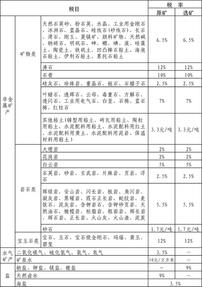原油资源税税率(原油资源税优惠政策)