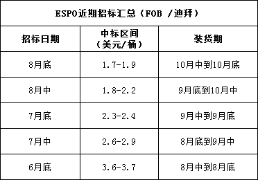espo是什么原油(espo原油是轻循环油吗)