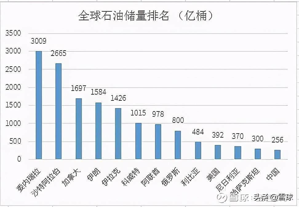 全球原油储量(全球原油储量还能用多久)