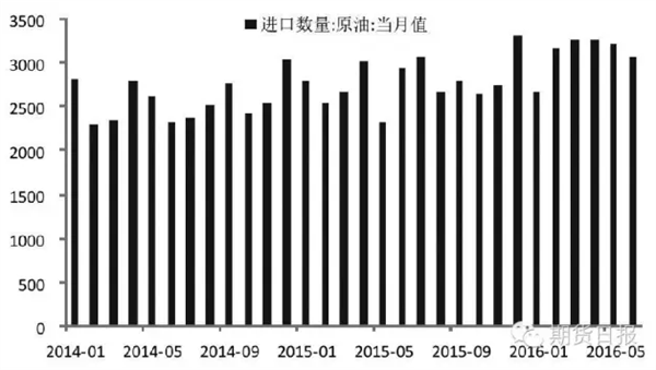 中国原油库存(中国原油库存数据)