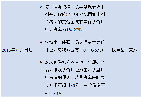 原油资源税税率(原油资源税税率表)
