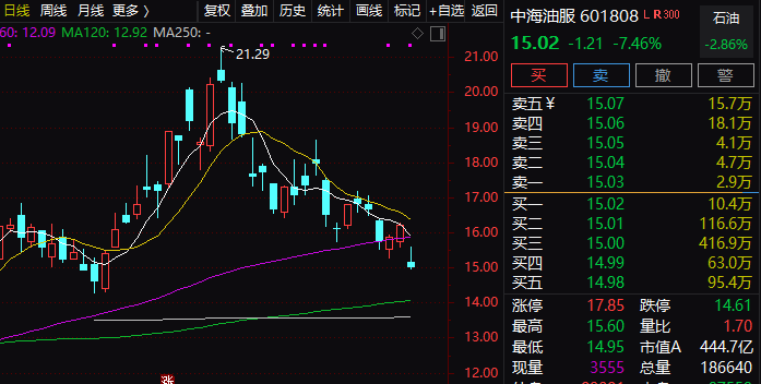 原油跌什么股涨(原油暴跌最大受益股)