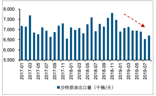 原油库存量(2020年原油库存)
