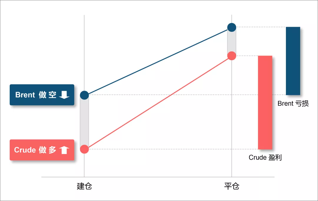 原油如何套利(原油套保是什么意思)