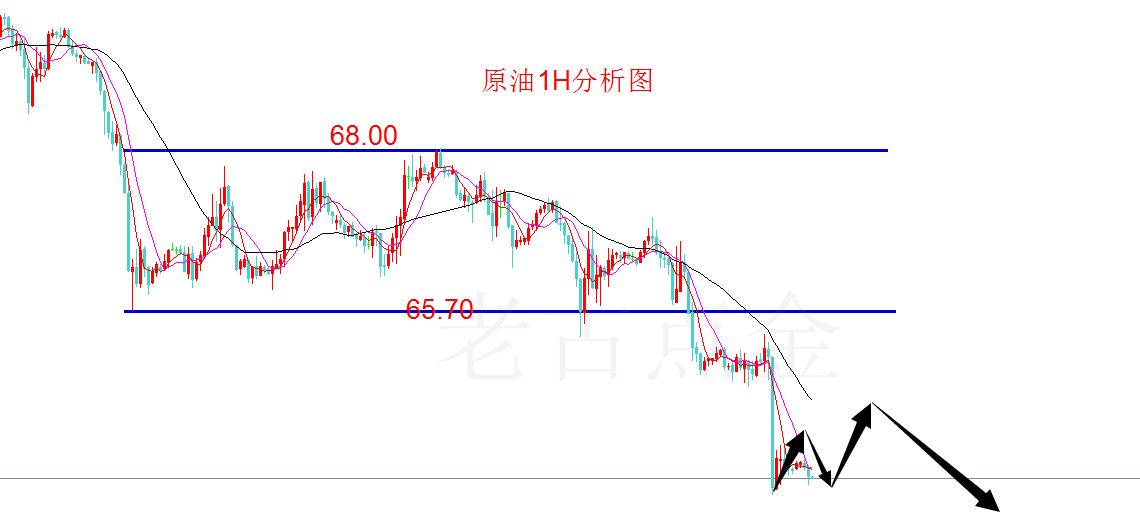 原油看涨信号(原油看涨看跌理财)