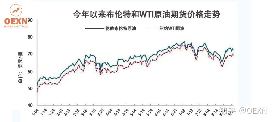 每日原油价格(每日原油价格走势图)