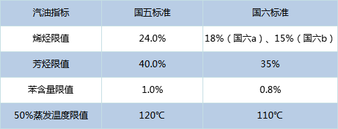 原油苯含量(汽油中苯含量)