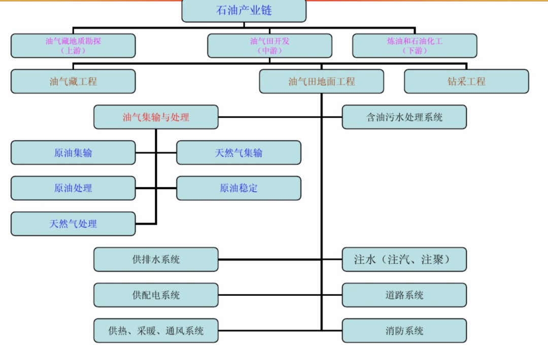 原油处理工艺(原油处理工艺主要包括)
