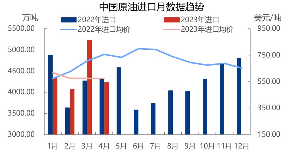 中国进口原油价格(中国进口原油价格看哪边的数据?)