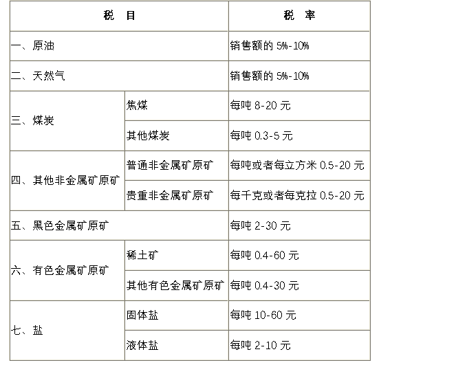 原油资源税计算(原油资源税的计算)