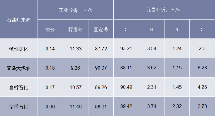 原油含硫标准(原油中含硫量为多少时,称为含硫原油)