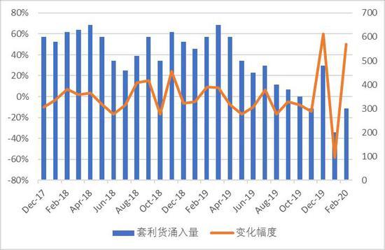 原油对冲套利(原油对冲套利库存费)