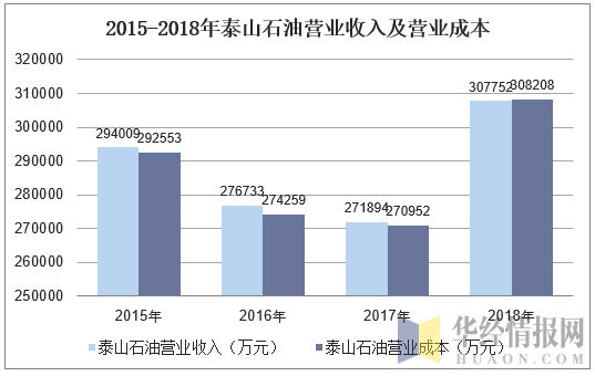 原油加工成本(原油加工成品油成本)