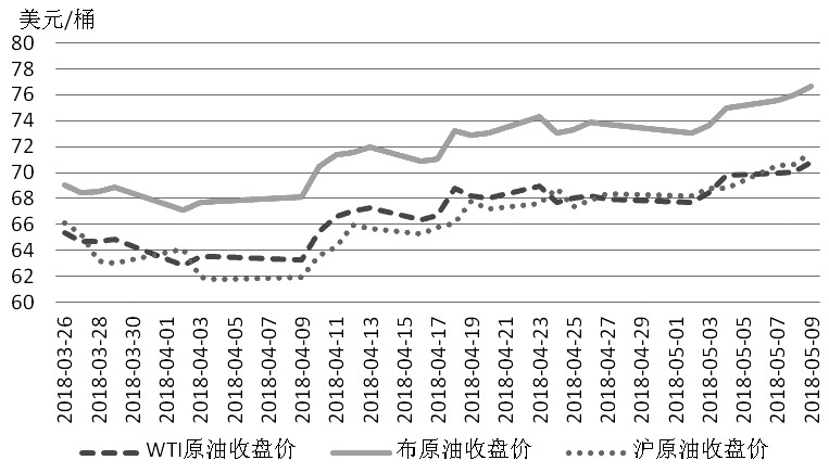 原油期货看盘(我要看原油期货)