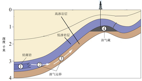 原油生成(原油的行成)