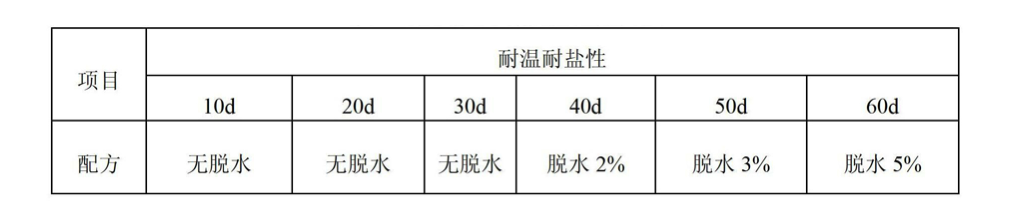原油含盐测定(原油盐含量测定意义)