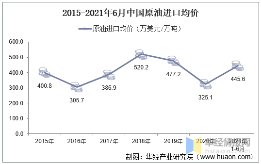 中国进口原油数量(中国进口原油数量统计)