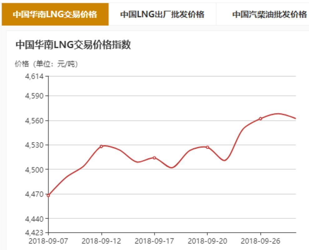 原油日交易量(现货原油每一天的成交额)