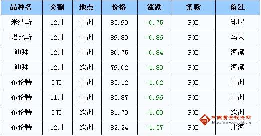 国际原油价格表(世界原油价格最新)