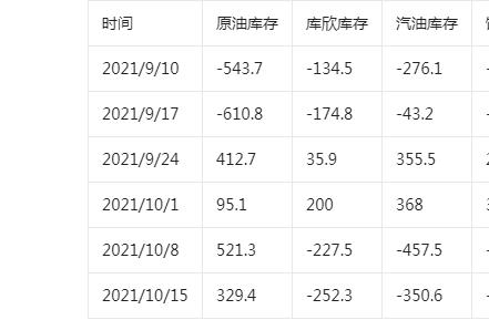美原油库存数据(美原油库存数据怎么看)