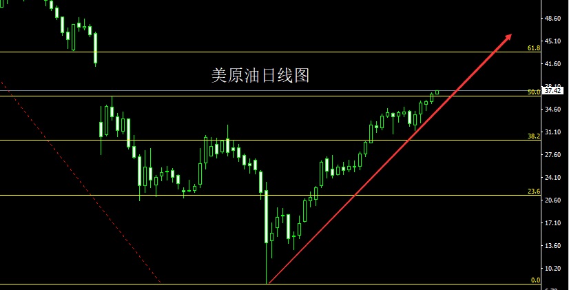原油趋势线(原油全分析内容)