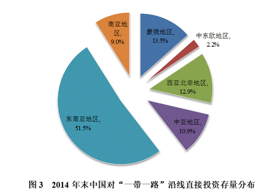 关于中国原油存量的信息