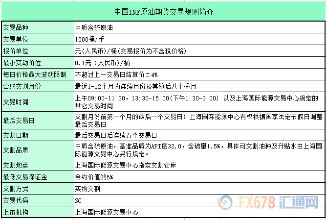 中国的原油期货什么开始(中国原油期货是什么时候上市交易的)