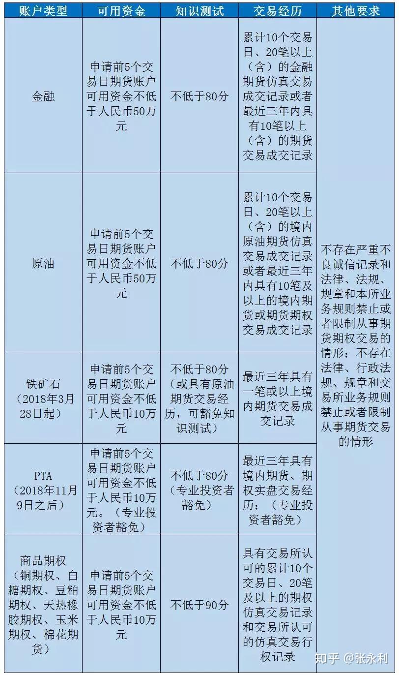 美原油期货怎么开户(美原油期货开户手续费)