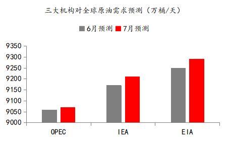 全球原油需求(全球原油需求量统计)