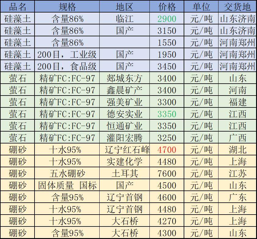 原油储量计算(原油储耗)