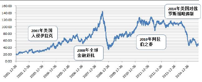 预测原油波动(预测原油波动的方法)