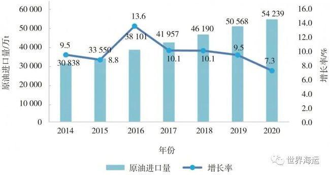 中国进口原油数量(中国进口原油数量2022)