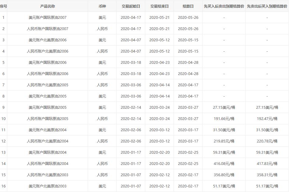 什么是帐户原油(账户原油交易的起点数量为多少桶)