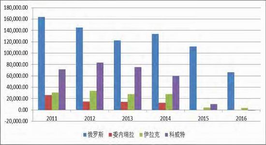 全球原油储量(全球原油储量最多的国家)