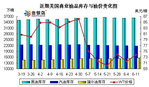 原油库存增加(原油库存增加代表什么)